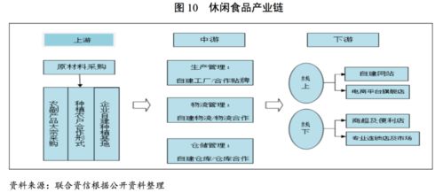 休閑食品行業研究報告 網絡技術引領營銷與生產雙輪驅動